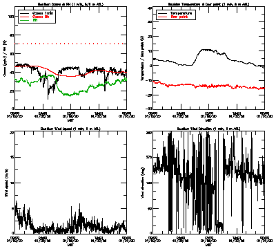 in situ surface data - January 2