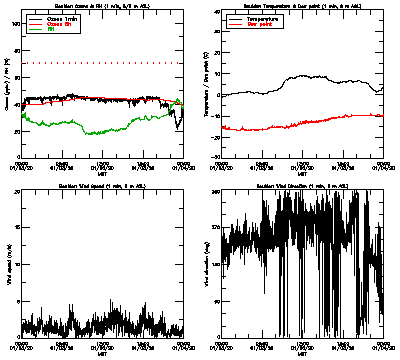 in situ surface data - January 3