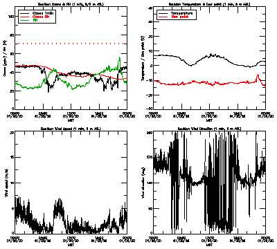 in situ surface data - January 5