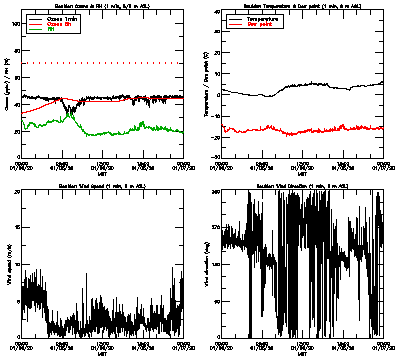 in situ surface data - January 6