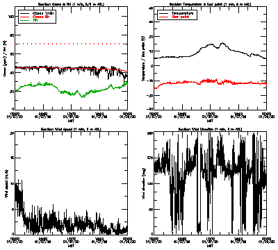 in situ surface data - January 7
