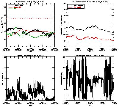 in situ surface data - December 28