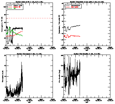 in situ surface data - December 30