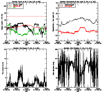 in situ surface data - January 3