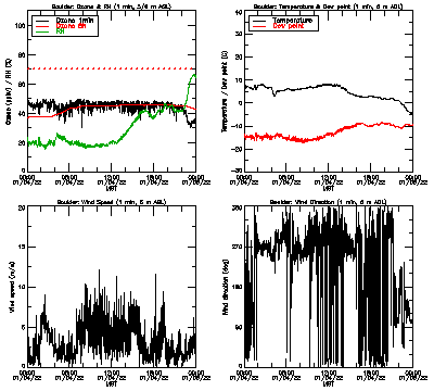 in situ surface data - January 4