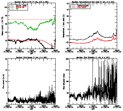 in situ surface data - January 6
