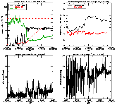 in situ surface data - January 7