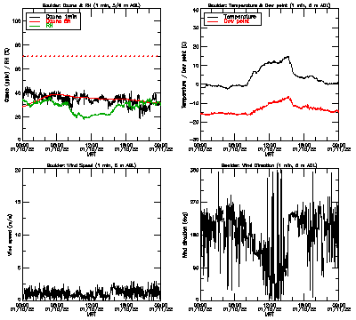 in situ surface data - January 10