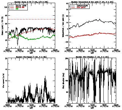 in situ surface data - January 12