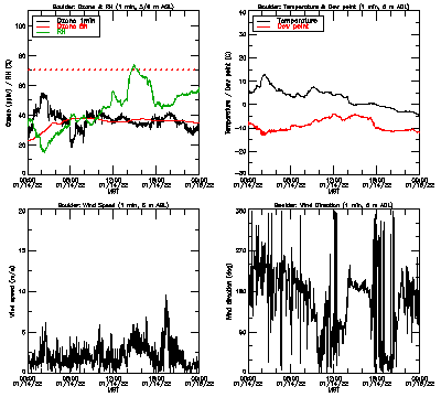 in situ surface data - January 14