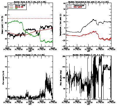 in situ surface data - January 15