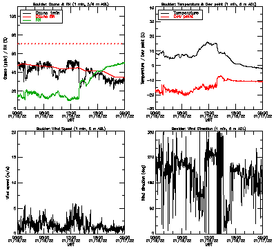 in situ surface data - January 16