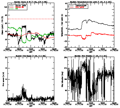 in situ surface data - January 17