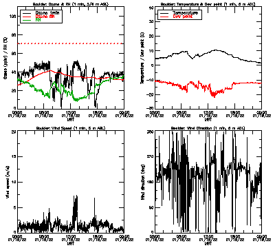 in situ surface data - January 18