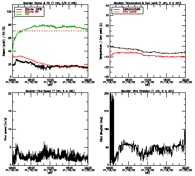 in situ surface data - January 19