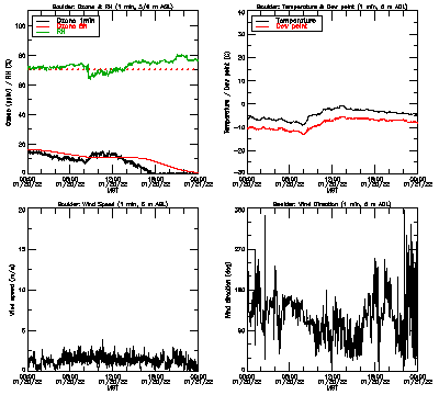 in situ surface data - January 20