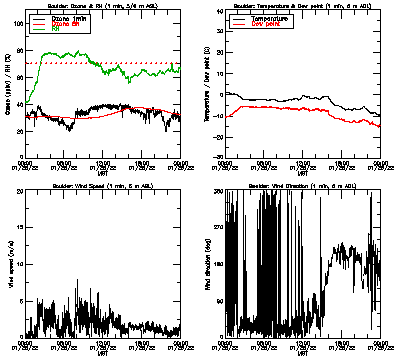 in situ surface data - January 25