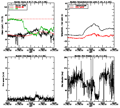 in situ surface data - January 26