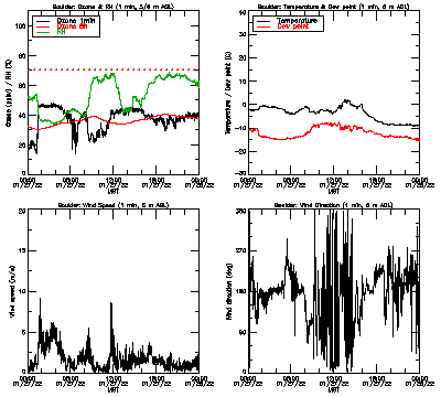 in situ surface data - January 27