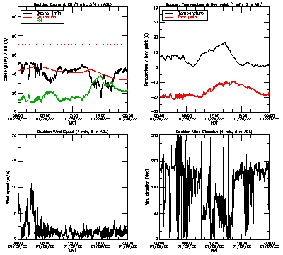 in situ surface data - January 29