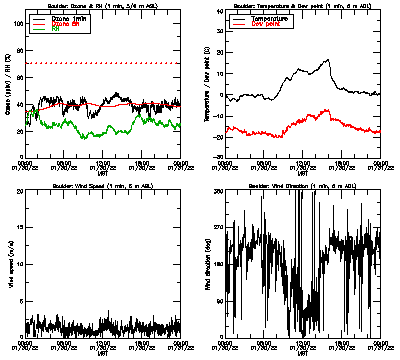 in situ surface data - January 30