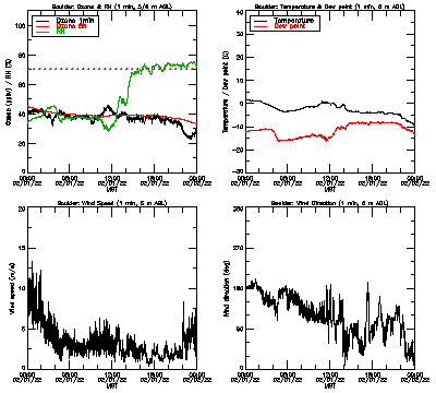 in situ surface data - February 1