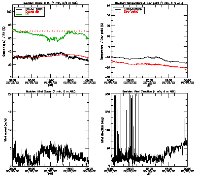 in situ surface data - February 2
