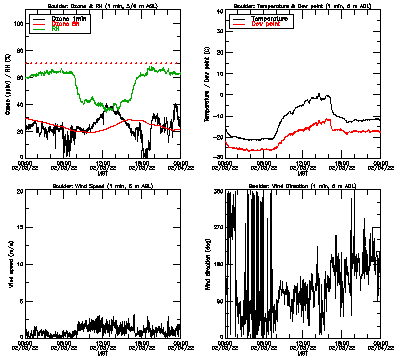 in situ surface data - February 3