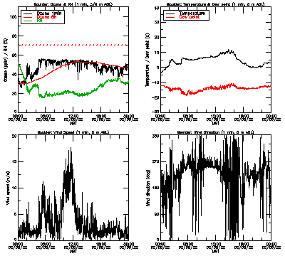 in situ surface data - February 5