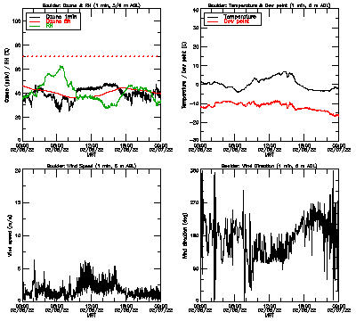 in situ surface data - February 6