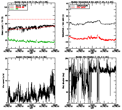 in situ surface data - February 8