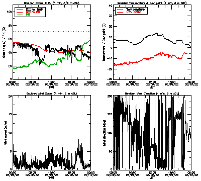 in situ surface data - February 9