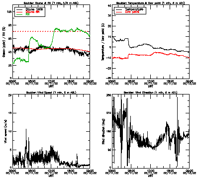 in situ surface data - February 11