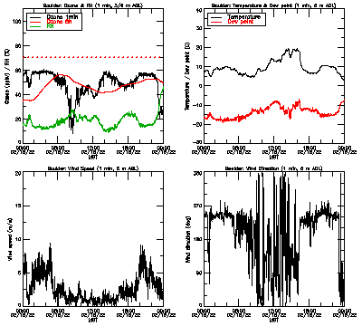 in situ surface data - February 15