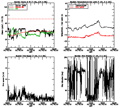 in situ surface data - February 18