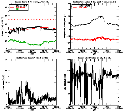 in situ surface data - February 20