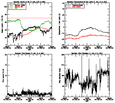 in situ surface data - February 25