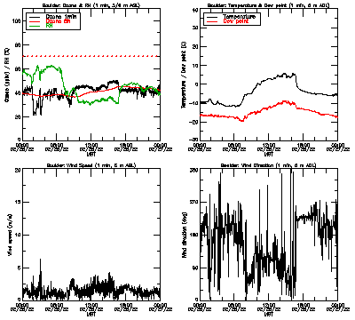 in situ surface data - February 26