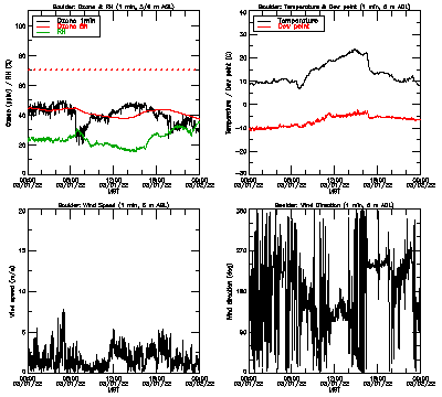 in situ surface data - March 1