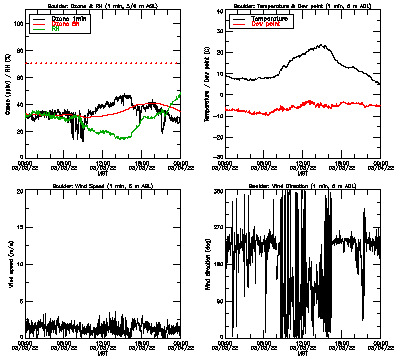 in situ surface data - March 3