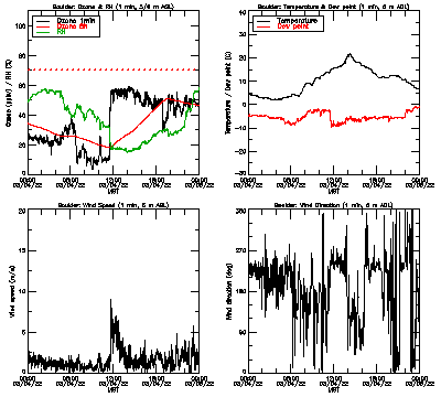in situ surface data - March 4