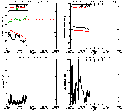 in situ surface data - March 5