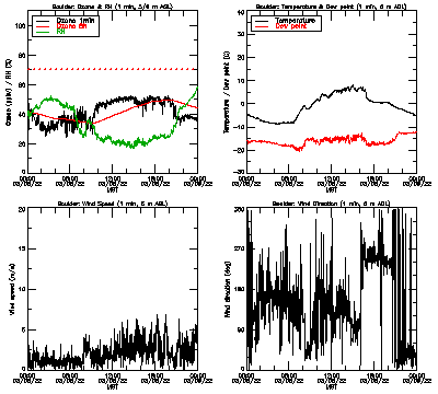 in situ surface data - March 8