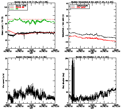 in situ surface data - March 9
