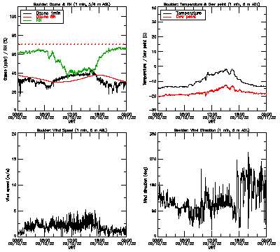 in situ surface data - March 10