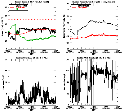 in situ surface data - March 12