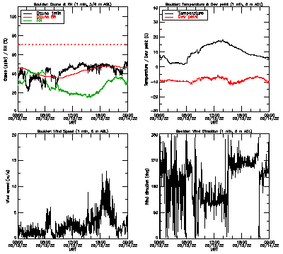 in situ surface data - March 13