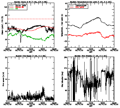 in situ surface data - March 14