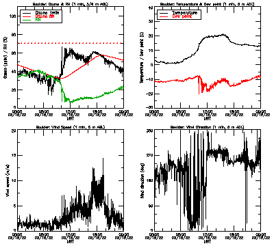 in situ surface data - March 15