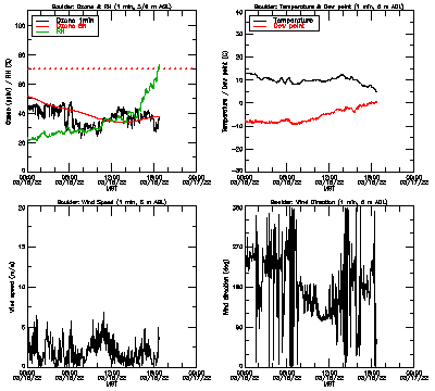 in situ surface data - March 16